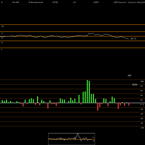 RSI & MRSI charts EMC Insurance Group Inc. EMCI share NASDAQ Stock Exchange 