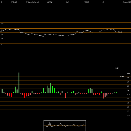 RSI & MRSI charts IShares S&P Emerging Markets Infrastructure Index Fund EMIF share NASDAQ Stock Exchange 