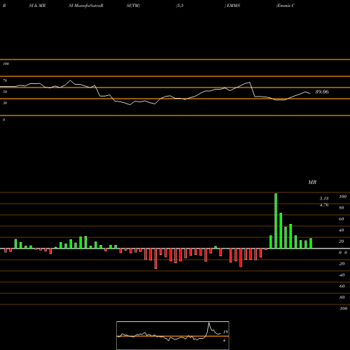 RSI & MRSI charts Emmis Communications Corporation EMMS share NASDAQ Stock Exchange 