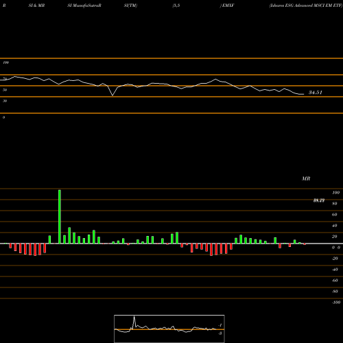 RSI & MRSI charts Ishares ESG Advanced MSCI EM ETF EMXF share NASDAQ Stock Exchange 