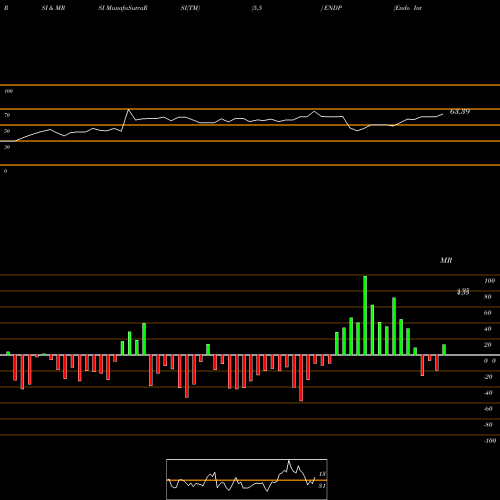 RSI & MRSI charts Endo International Plc ENDP share NASDAQ Stock Exchange 