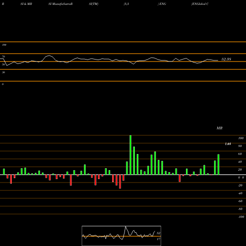 RSI & MRSI charts ENGlobal Corporation ENG share NASDAQ Stock Exchange 