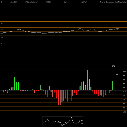 RSI & MRSI charts Enlivex Therapeutics Ltd ENLV share NASDAQ Stock Exchange 
