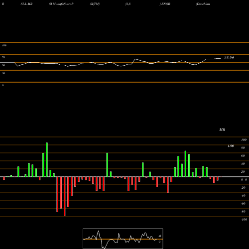 RSI & MRSI charts Enochian Biosciences, Inc. ENOB share NASDAQ Stock Exchange 