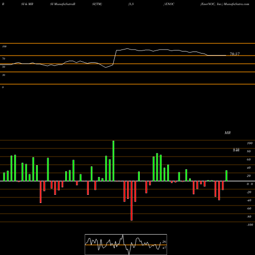 RSI & MRSI charts EnerNOC, Inc. ENOC share NASDAQ Stock Exchange 