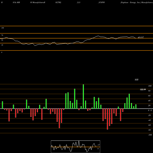 RSI & MRSI charts Enphase Energy, Inc. ENPH share NASDAQ Stock Exchange 