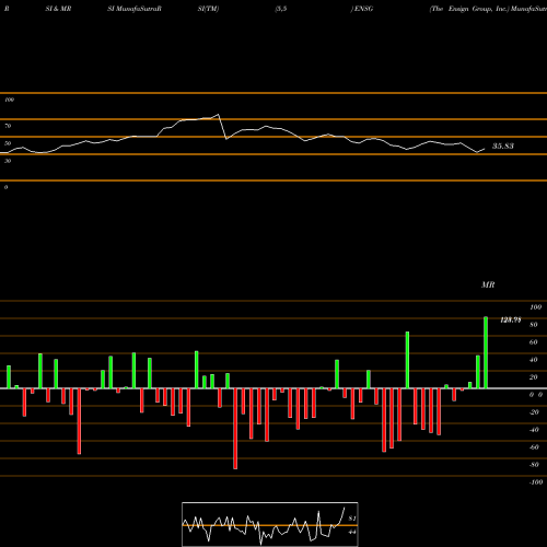 RSI & MRSI charts The Ensign Group, Inc. ENSG share NASDAQ Stock Exchange 