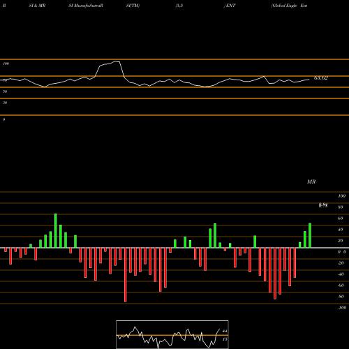 RSI & MRSI charts Global Eagle Entertainment Inc. ENT share NASDAQ Stock Exchange 