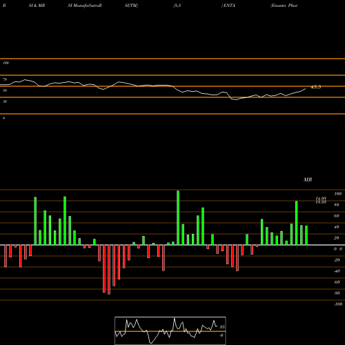 RSI & MRSI charts Enanta Pharmaceuticals, Inc. ENTA share NASDAQ Stock Exchange 