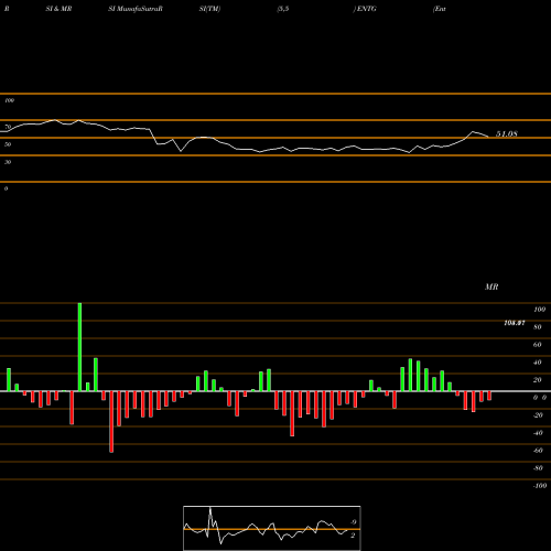 RSI & MRSI charts Entegris, Inc. ENTG share NASDAQ Stock Exchange 