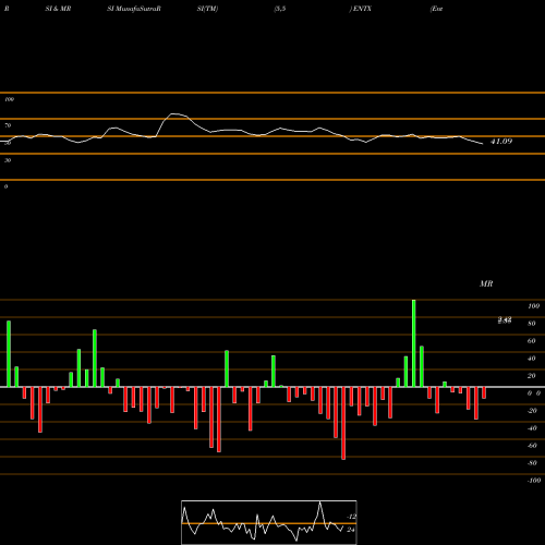 RSI & MRSI charts Entera Bio Ltd. ENTX share NASDAQ Stock Exchange 