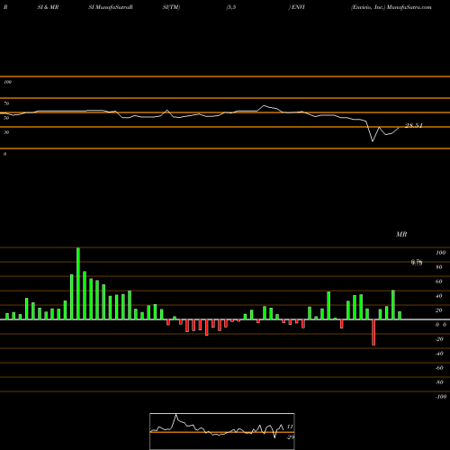 RSI & MRSI charts Envivio, Inc. ENVI share NASDAQ Stock Exchange 