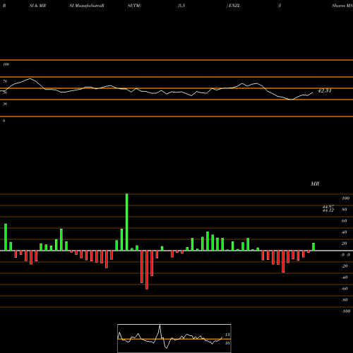 RSI & MRSI charts IShares MSCI New Zealand ETF ENZL share NASDAQ Stock Exchange 