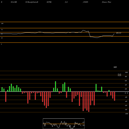 RSI & MRSI charts Enzon Pharmaceuticals, Inc. ENZN share NASDAQ Stock Exchange 