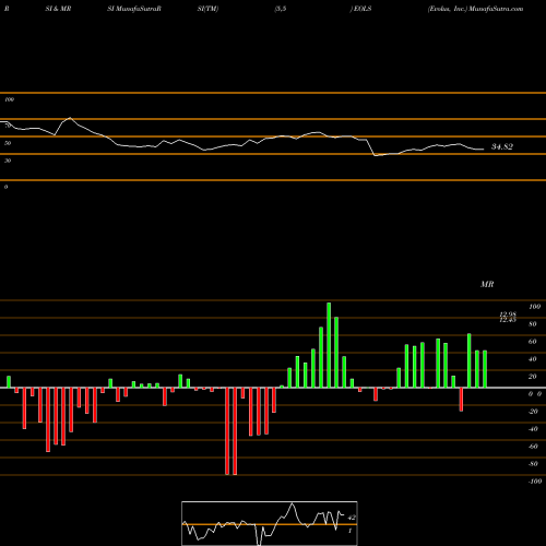 RSI & MRSI charts Evolus, Inc. EOLS share NASDAQ Stock Exchange 