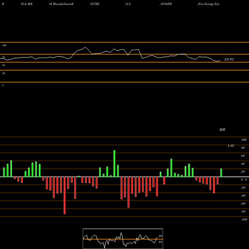RSI & MRSI charts Eos Energy Enterprises Inc WT EOSEW share NASDAQ Stock Exchange 