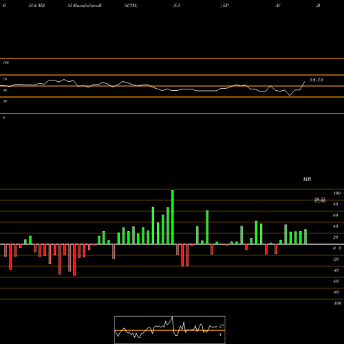RSI & MRSI charts Bottomline Technologies, Inc. EPAY share NASDAQ Stock Exchange 