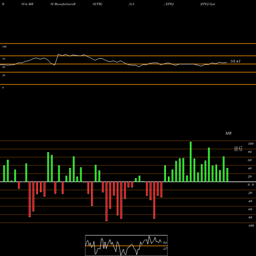 RSI & MRSI charts EPIQ Systems, Inc. EPIQ share NASDAQ Stock Exchange 