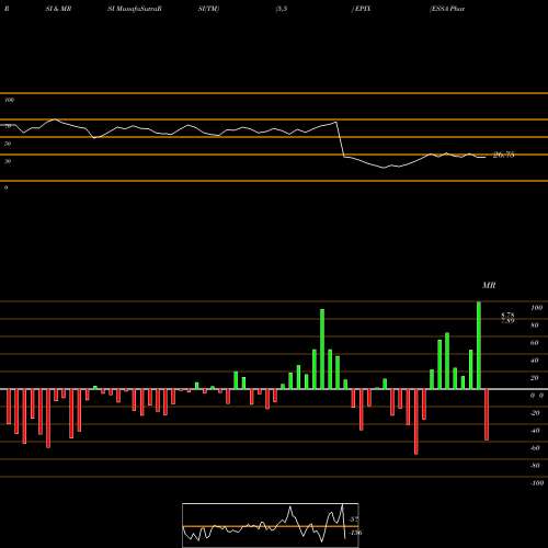 RSI & MRSI charts ESSA Pharma Inc. EPIX share NASDAQ Stock Exchange 