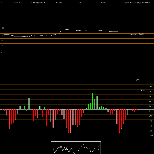 RSI & MRSI charts Epizyme, Inc. EPZM share NASDAQ Stock Exchange 