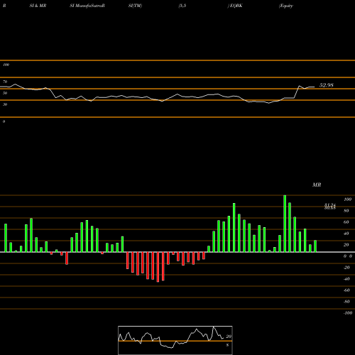 RSI & MRSI charts Equity Bancshares, Inc. EQBK share NASDAQ Stock Exchange 
