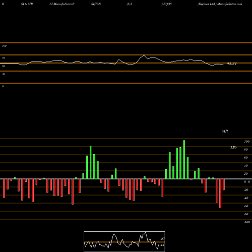 RSI & MRSI charts Diginex Ltd. EQOS share NASDAQ Stock Exchange 