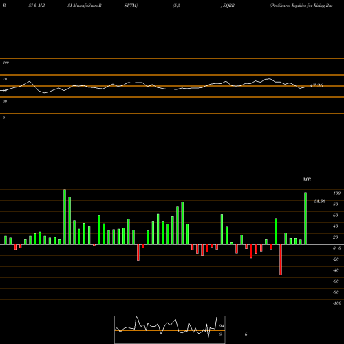 RSI & MRSI charts ProShares Equities For Rising Rates ETF EQRR share NASDAQ Stock Exchange 