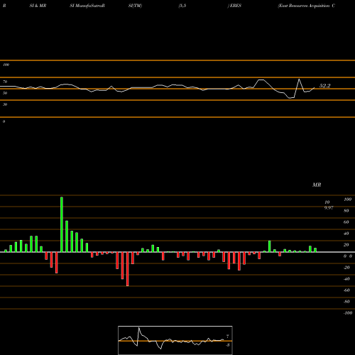 RSI & MRSI charts East Resources Acquisition Company Cl A ERES share NASDAQ Stock Exchange 