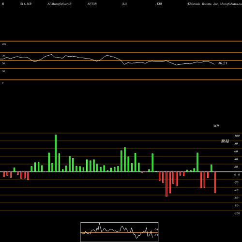 RSI & MRSI charts Eldorado Resorts, Inc. ERI share NASDAQ Stock Exchange 