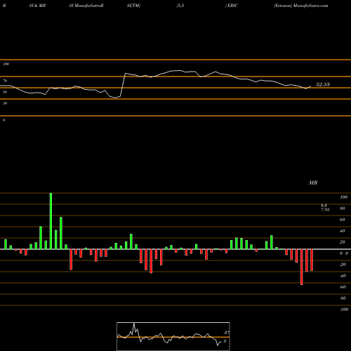 RSI & MRSI charts Ericsson ERIC share NASDAQ Stock Exchange 