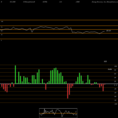 RSI & MRSI charts Energy Recovery, Inc. ERII share NASDAQ Stock Exchange 