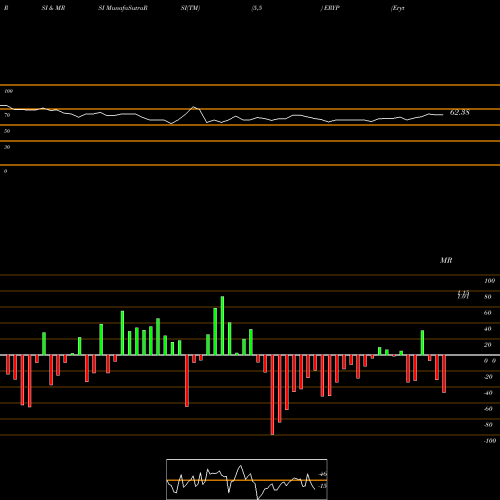 RSI & MRSI charts Erytech Pharma S.A. ERYP share NASDAQ Stock Exchange 