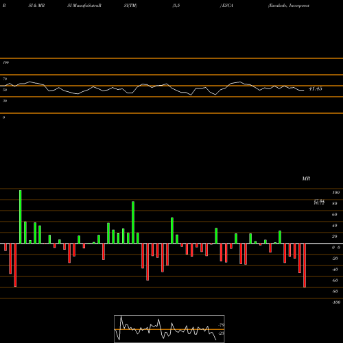 RSI & MRSI charts Escalade, Incorporated ESCA share NASDAQ Stock Exchange 