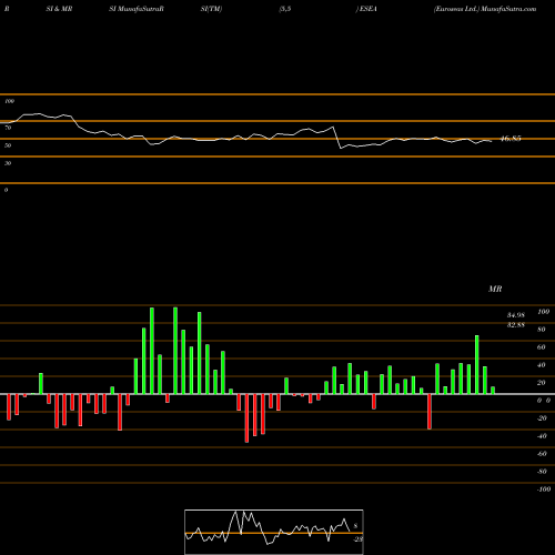 RSI & MRSI charts Euroseas Ltd. ESEA share NASDAQ Stock Exchange 