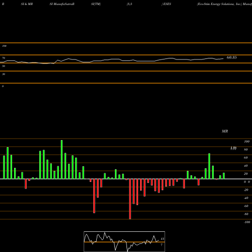 RSI & MRSI charts Eco-Stim Energy Solutions, Inc. ESES share NASDAQ Stock Exchange 