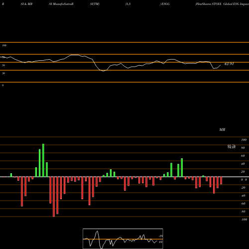 RSI & MRSI charts FlexShares STOXX Global ESG Impact Index Fund ESGG share NASDAQ Stock Exchange 