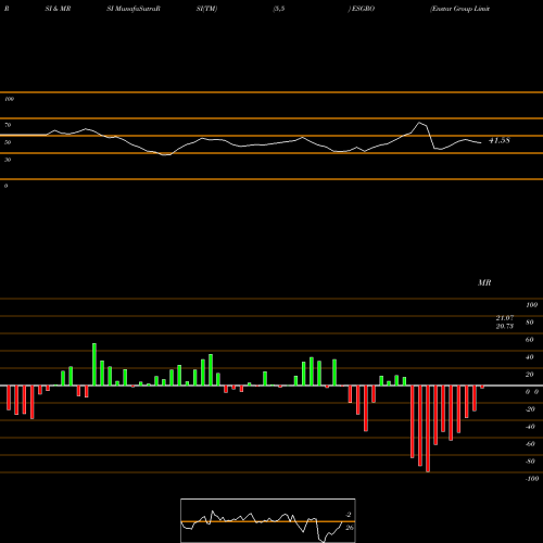 RSI & MRSI charts Enstar Group Limited ESGRO share NASDAQ Stock Exchange 