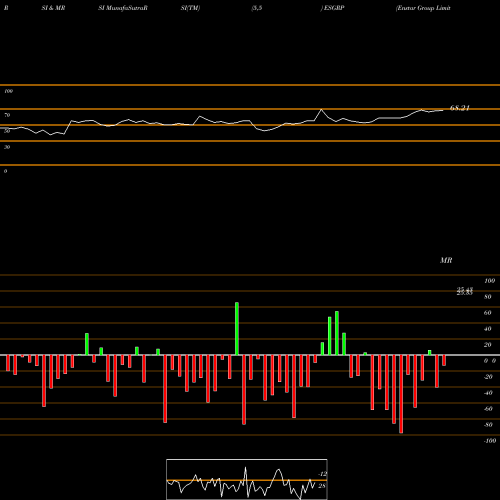 RSI & MRSI charts Enstar Group Limited ESGRP share NASDAQ Stock Exchange 