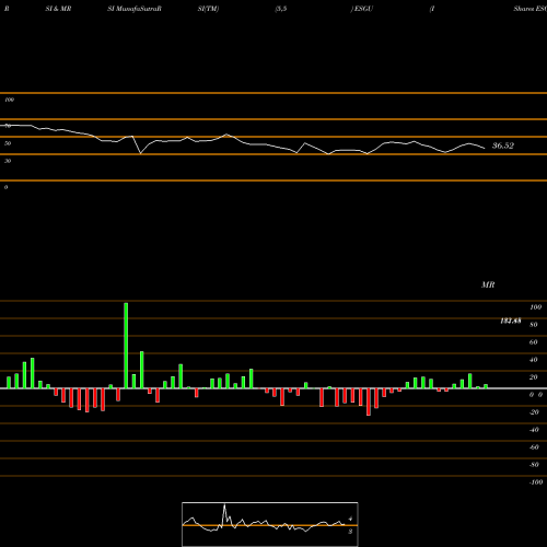 RSI & MRSI charts IShares ESG MSCI USA ETF ESGU share NASDAQ Stock Exchange 