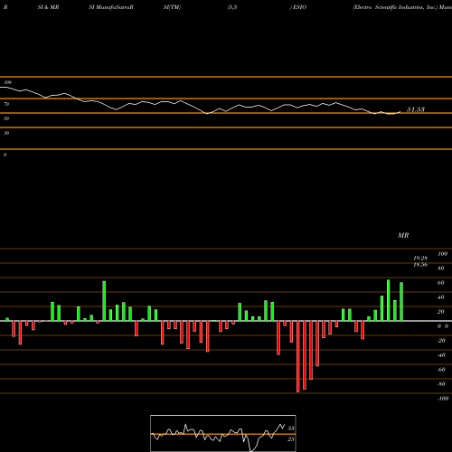 RSI & MRSI charts Electro Scientific Industries, Inc. ESIO share NASDAQ Stock Exchange 