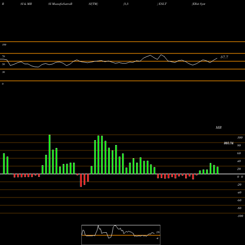 RSI & MRSI charts Elbit Systems Ltd. ESLT share NASDAQ Stock Exchange 