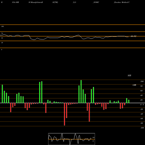 RSI & MRSI charts Escalon Medical Corp. ESMC share NASDAQ Stock Exchange 