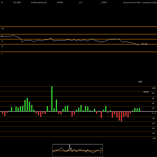 RSI & MRSI charts Vaneck Vectors Video Gaming And Esports ETF ESPO share NASDAQ Stock Exchange 