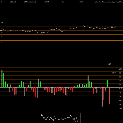 RSI & MRSI charts Esquire Financial Holdings, Inc. ESQ share NASDAQ Stock Exchange 