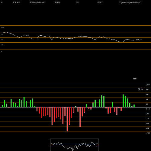 RSI & MRSI charts Express Scripts Holding Company ESRX share NASDAQ Stock Exchange 