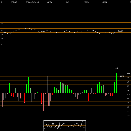 RSI & MRSI charts ESSA Bancorp, Inc. ESSA share NASDAQ Stock Exchange 