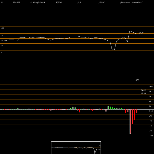 RSI & MRSI charts East Stone Acquisition Corp ESSC share NASDAQ Stock Exchange 