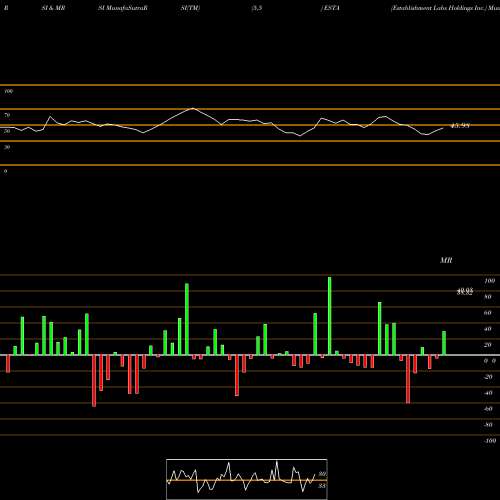 RSI & MRSI charts Establishment Labs Holdings Inc. ESTA share NASDAQ Stock Exchange 