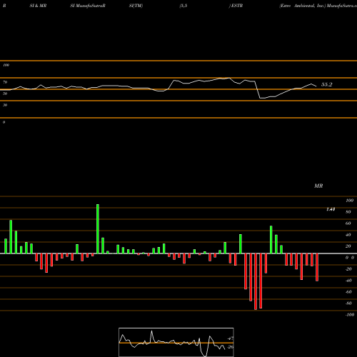 RSI & MRSI charts Estre Ambiental, Inc. ESTR share NASDAQ Stock Exchange 