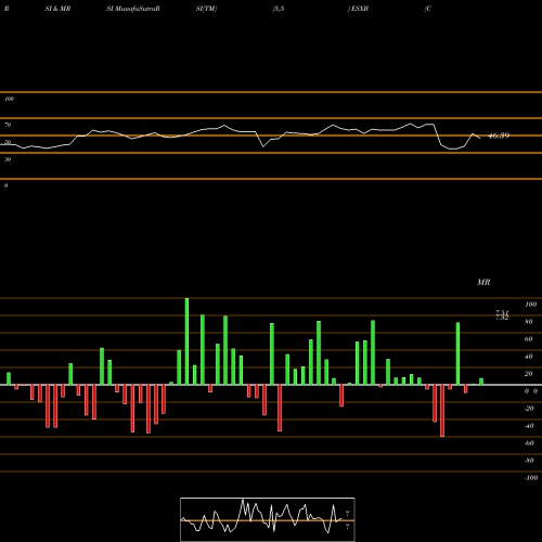 RSI & MRSI charts Community Bankers Trust Corporation. ESXB share NASDAQ Stock Exchange 